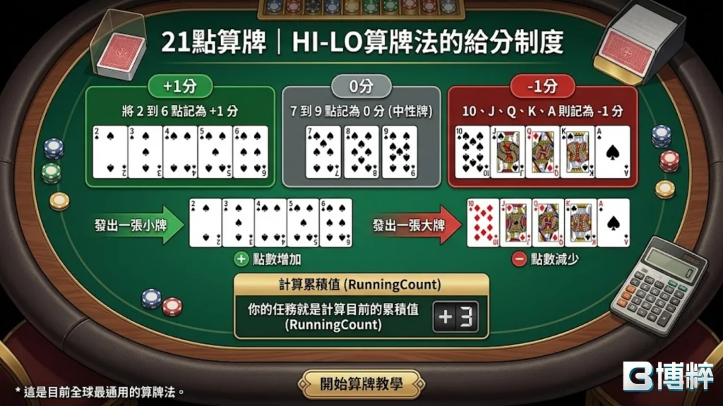 21點Hi-Lo算牌教學