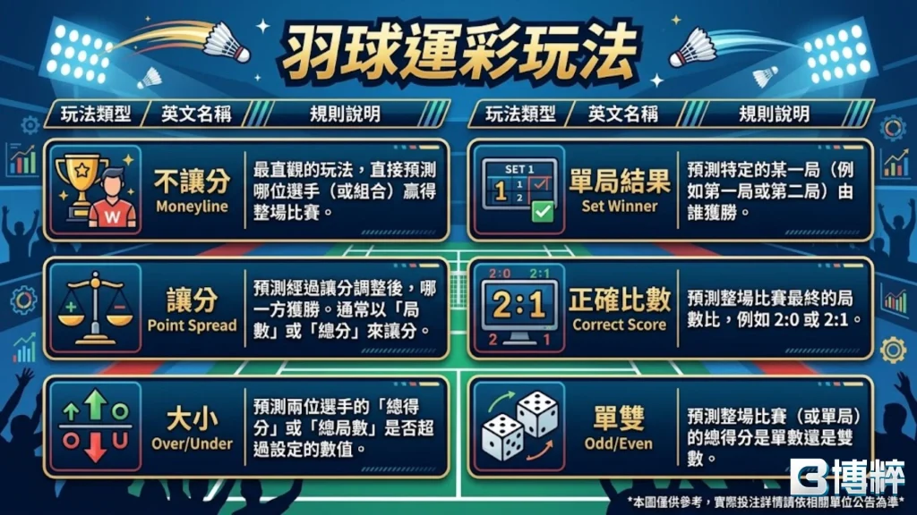 羽球運彩玩法詳解表，包含不讓分、讓分、大小與正確比數規則。