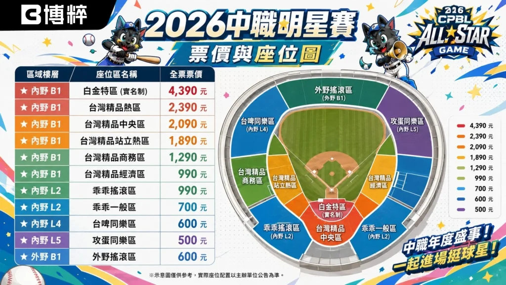 2026中職明星賽票價與座位區域對照圖，左側羅列內野熱區、一般區及外野區的官方分層定價，右側展示大巨蛋棒球場全景鳥瞰座位圖。