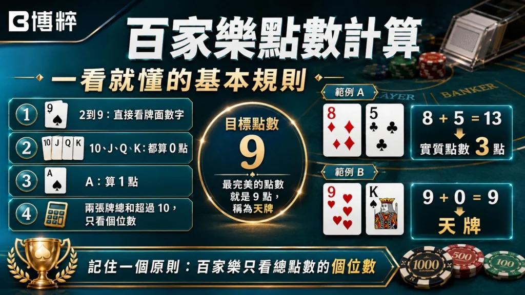 百家樂算法點數計算圖表，詳細展示10、J、Q、K計為0點，A計為1點，其餘牌面依數字計算且超過10點只取個位數。