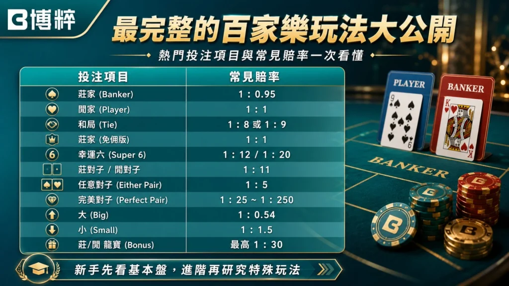 百家樂規則與賠率分佈表格，橫向量化羅列下注莊家、閒家、和局、莊對子、閒對子的官方賠率。