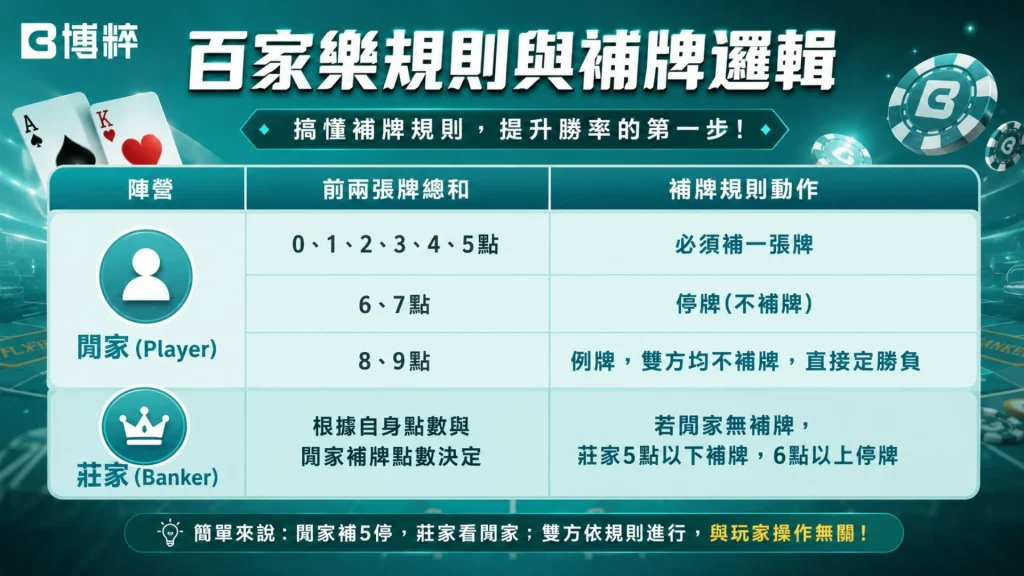 百家樂補牌規則與規律邏輯對照圖，詳細說明閒家首發兩張牌點數0至5點時必須補牌、莊家視閒家點數進行三張牌博弈的限制。