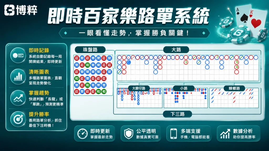 即時百家樂路單系統界面，展示大路、珠盤路、大眼仔路、小路、曱甴路等五路並進的紅藍圈大數據圖表。