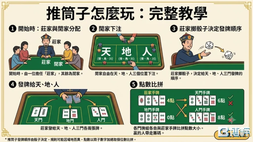 推筒子怎麼玩完整流程圖解，包含開局定莊、閒家下注、擲骰子分牌與莊閒分出勝負步驟。