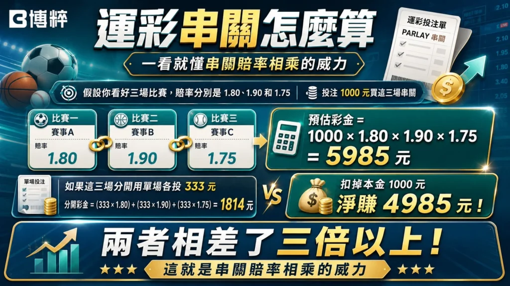 運彩串關怎麼算金額圖表，量化展示投註1000元在三場賠率分別為1.80、1.90、1.75的賽事，連續相乘計算出5985元派彩金額。