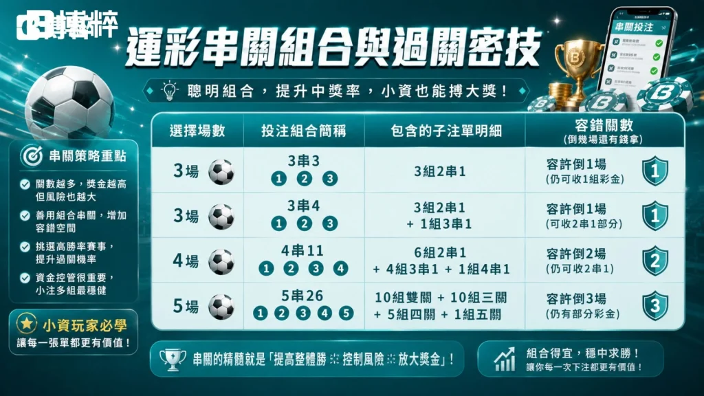 運彩過關組合與容錯密技表格，詳細羅列3場、4場、5場賽事下，搭配3串1、3串4、4串11、5串26等複雜過關組合對照智庫。