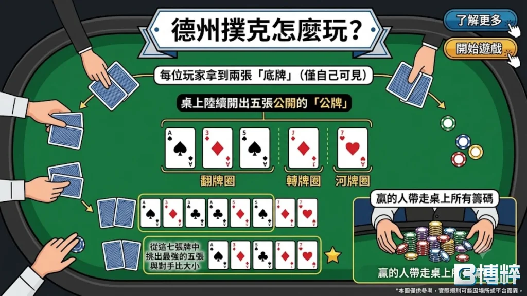 德州撲克規則大小與發牌流程圖解，展示2張玩家底牌與5張桌面公共牌的結合。