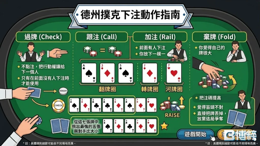 德州撲克下注動作指南表格，拆解過牌Check、跟注Call、加注Raise與蓋牌Fold的玩家行動規則。
