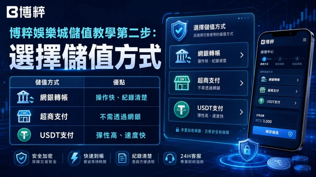 3A娛樂城儲值管道選擇，包含超商代碼、網路銀行與USDT入金方式對照表。